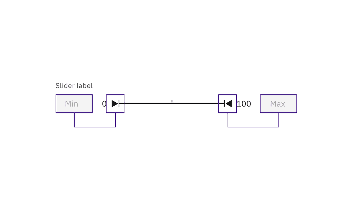 The input value and slider position are in sync. An update to either causes the other to update.